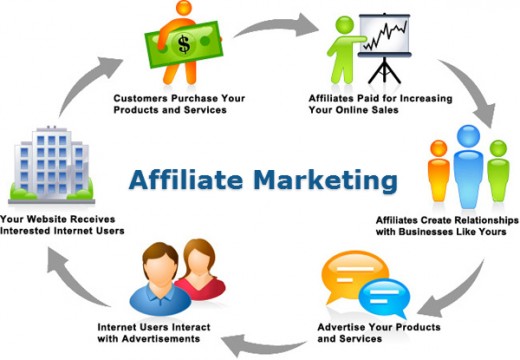 What is Affiliate Marketing And How Does It Works?