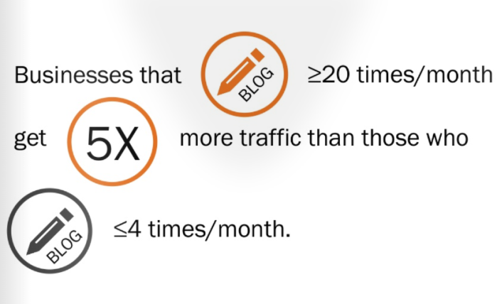 Content-Publishing-Frequency